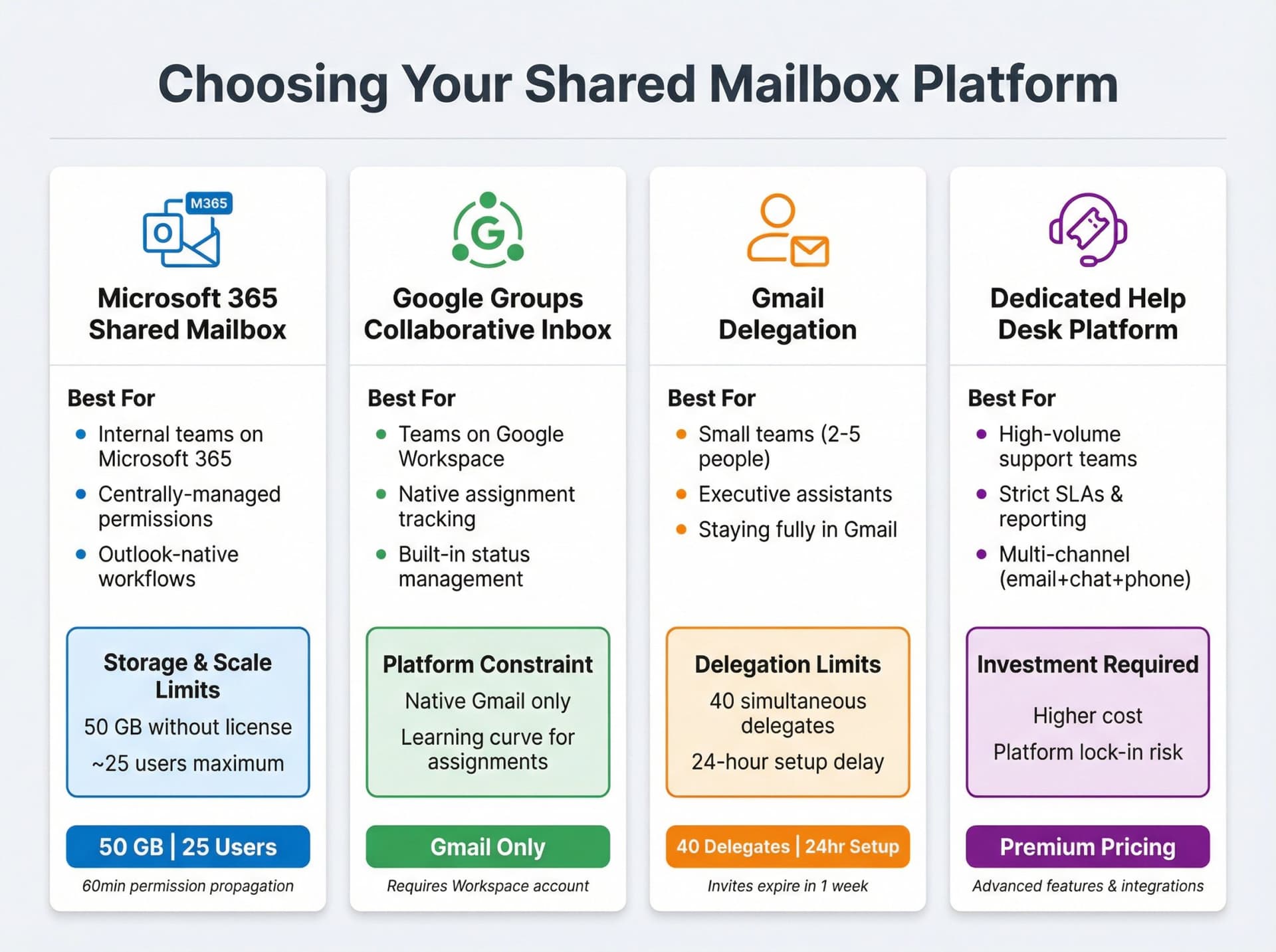 Side-by-side comparison of four shared mailbox platforms showing Microsoft 365, Google Groups, Gmail Delegation, and Help Desk platforms with key limitations and best-fit scenarios